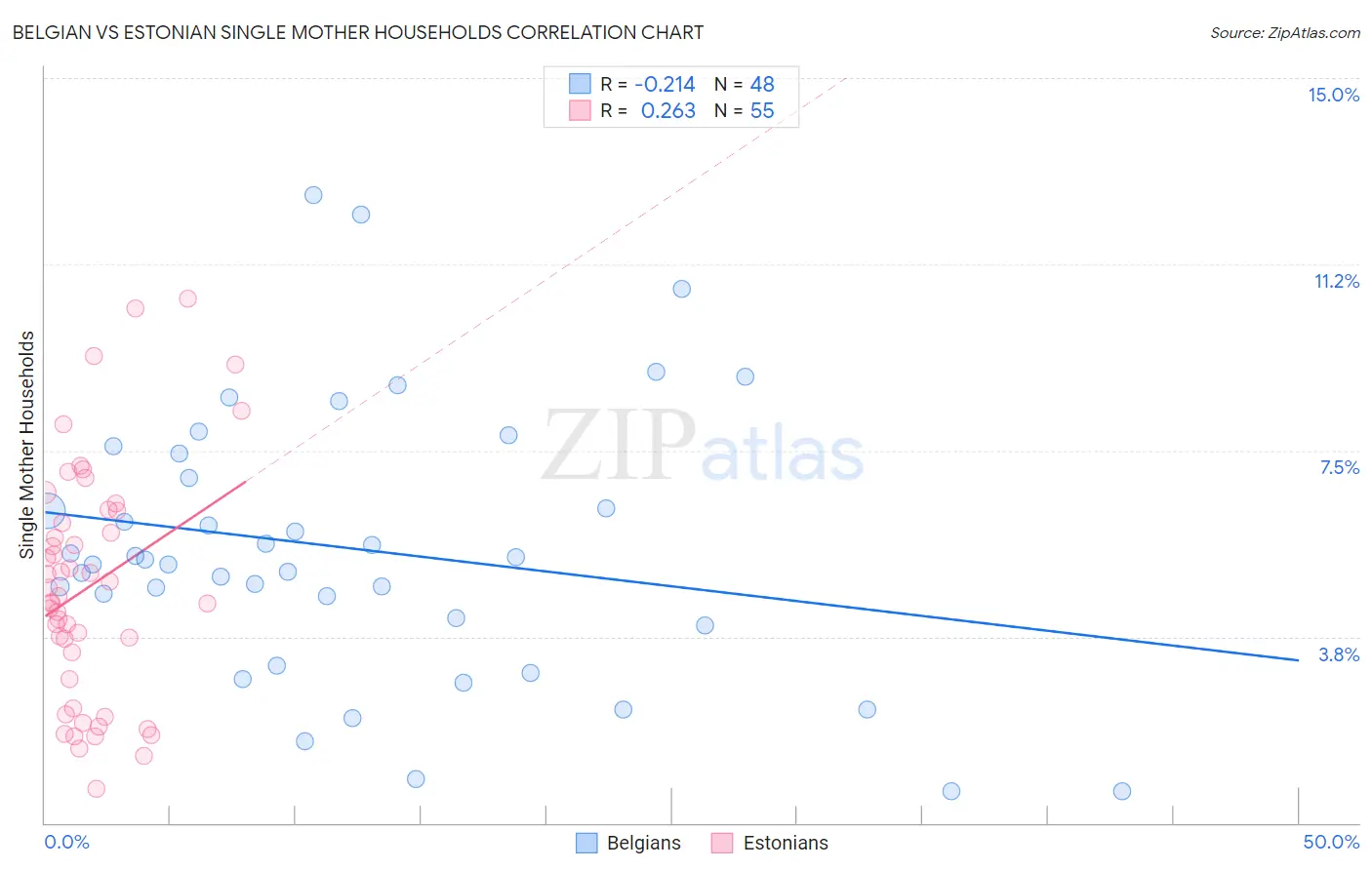 Belgian vs Estonian Single Mother Households