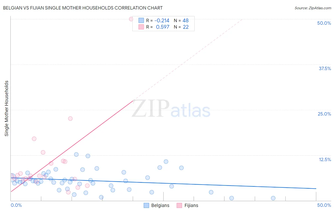 Belgian vs Fijian Single Mother Households