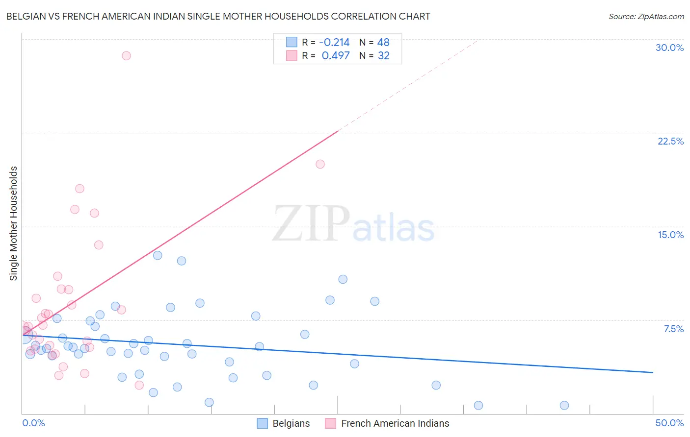 Belgian vs French American Indian Single Mother Households