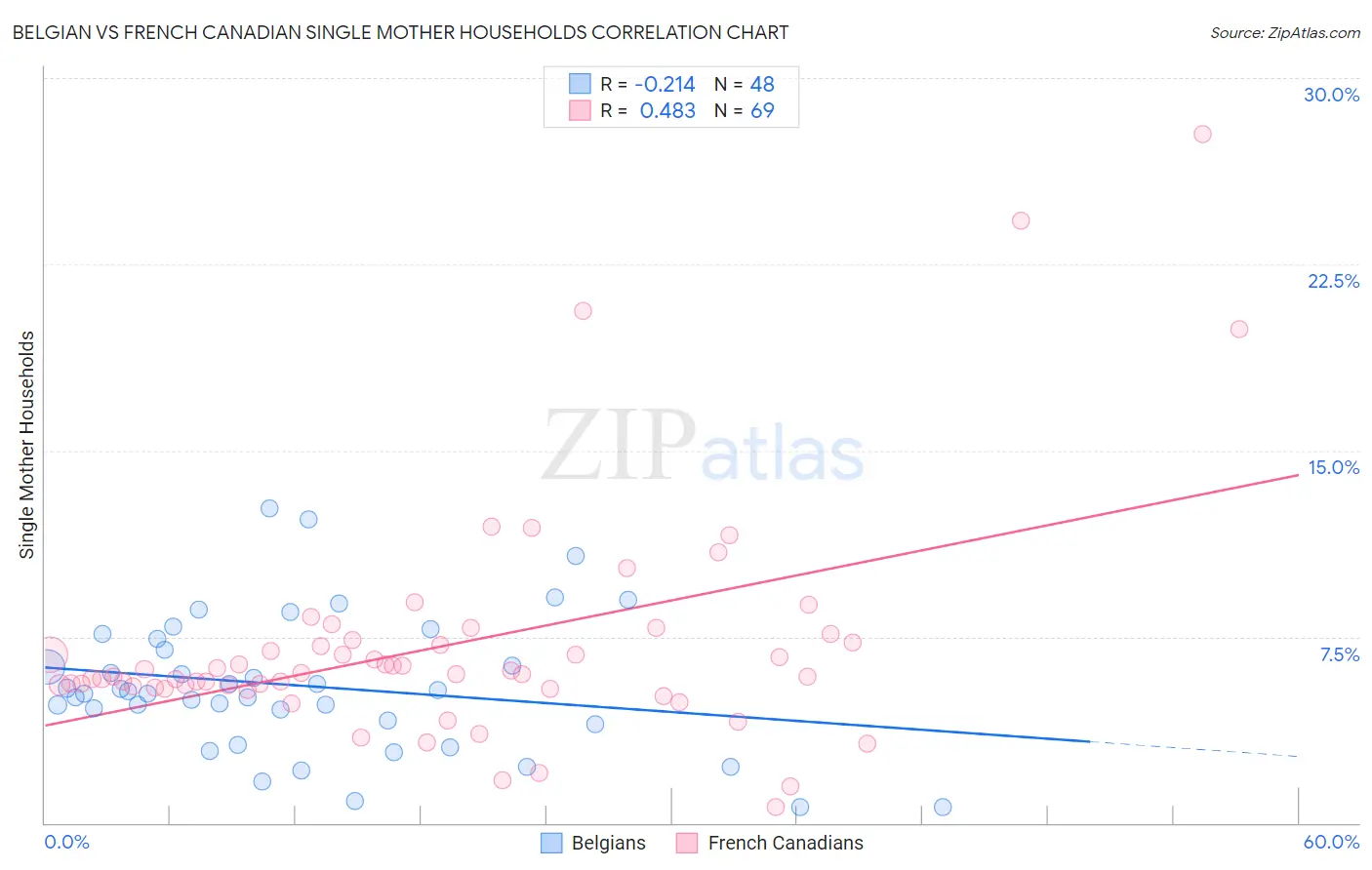 Belgian vs French Canadian Single Mother Households