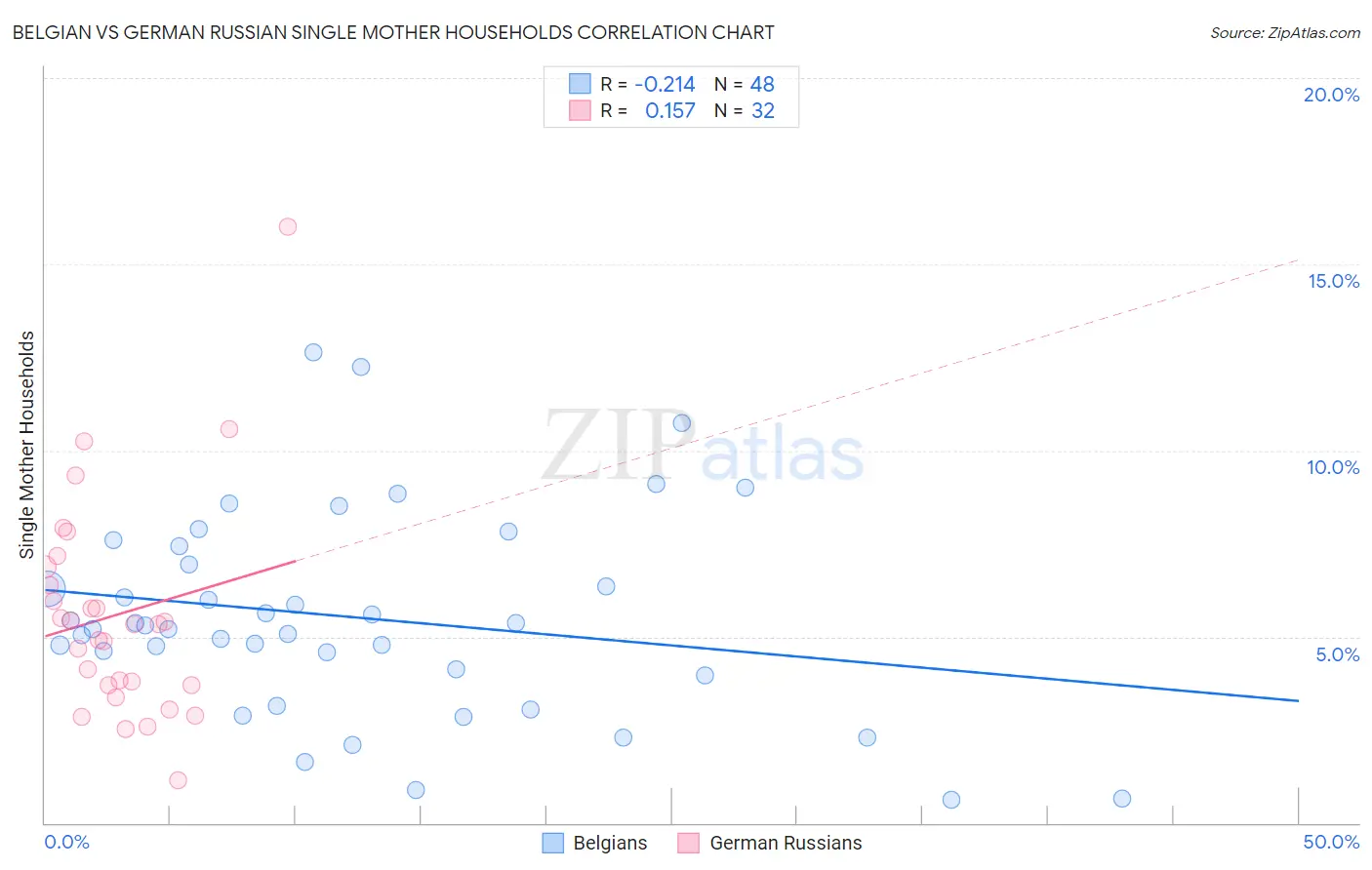 Belgian vs German Russian Single Mother Households
