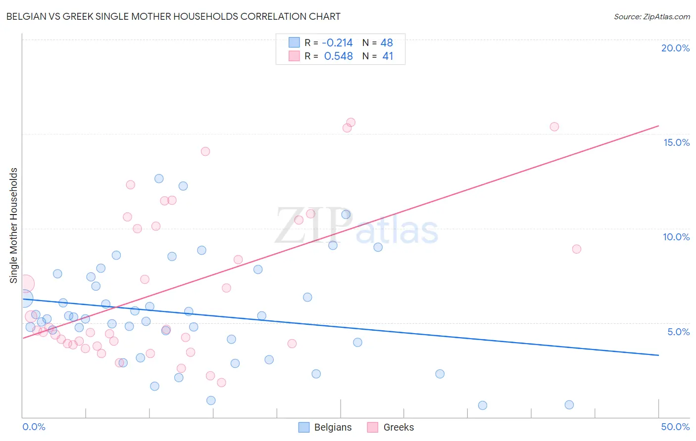 Belgian vs Greek Single Mother Households