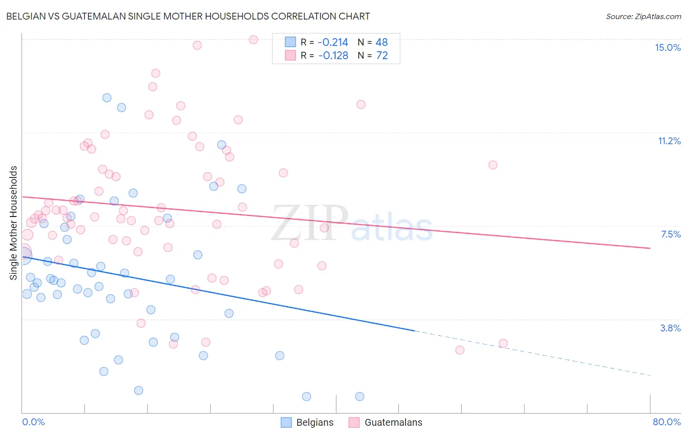 Belgian vs Guatemalan Single Mother Households