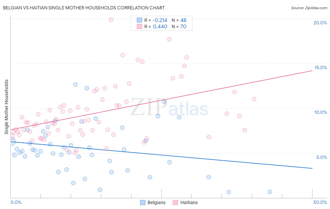 Belgian vs Haitian Single Mother Households
