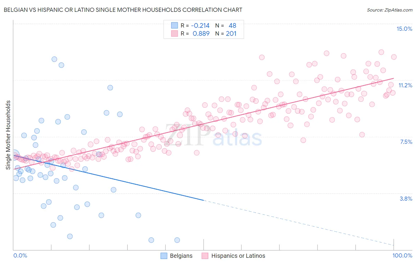 Belgian vs Hispanic or Latino Single Mother Households