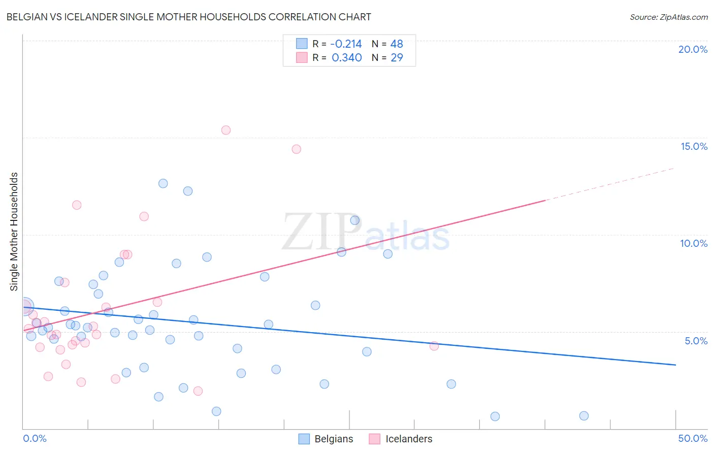Belgian vs Icelander Single Mother Households