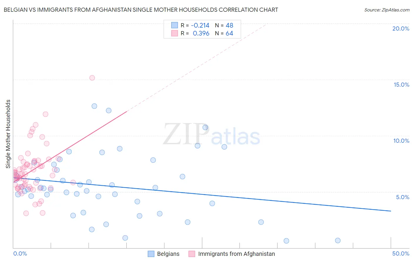 Belgian vs Immigrants from Afghanistan Single Mother Households