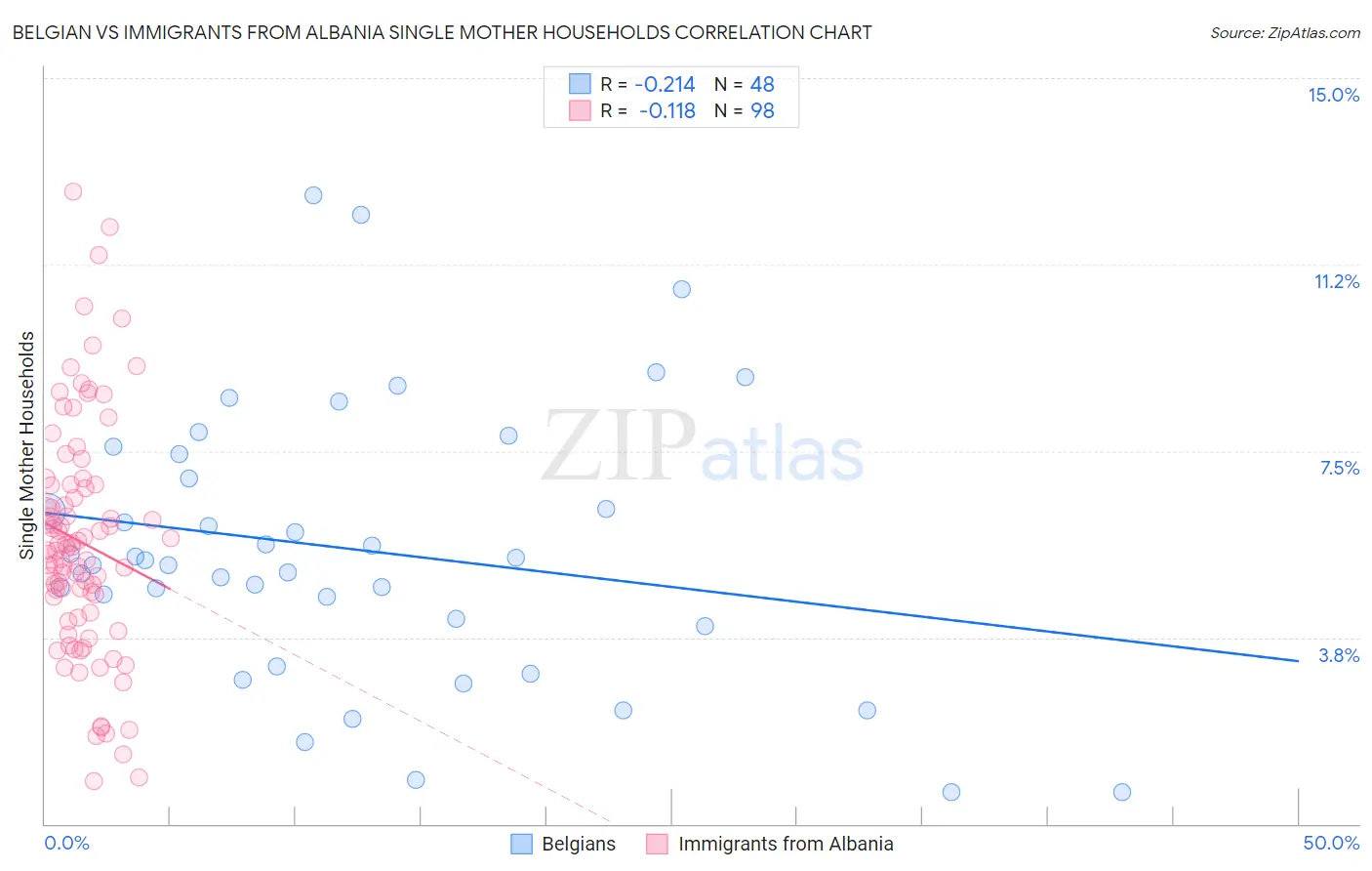 Belgian vs Immigrants from Albania Single Mother Households