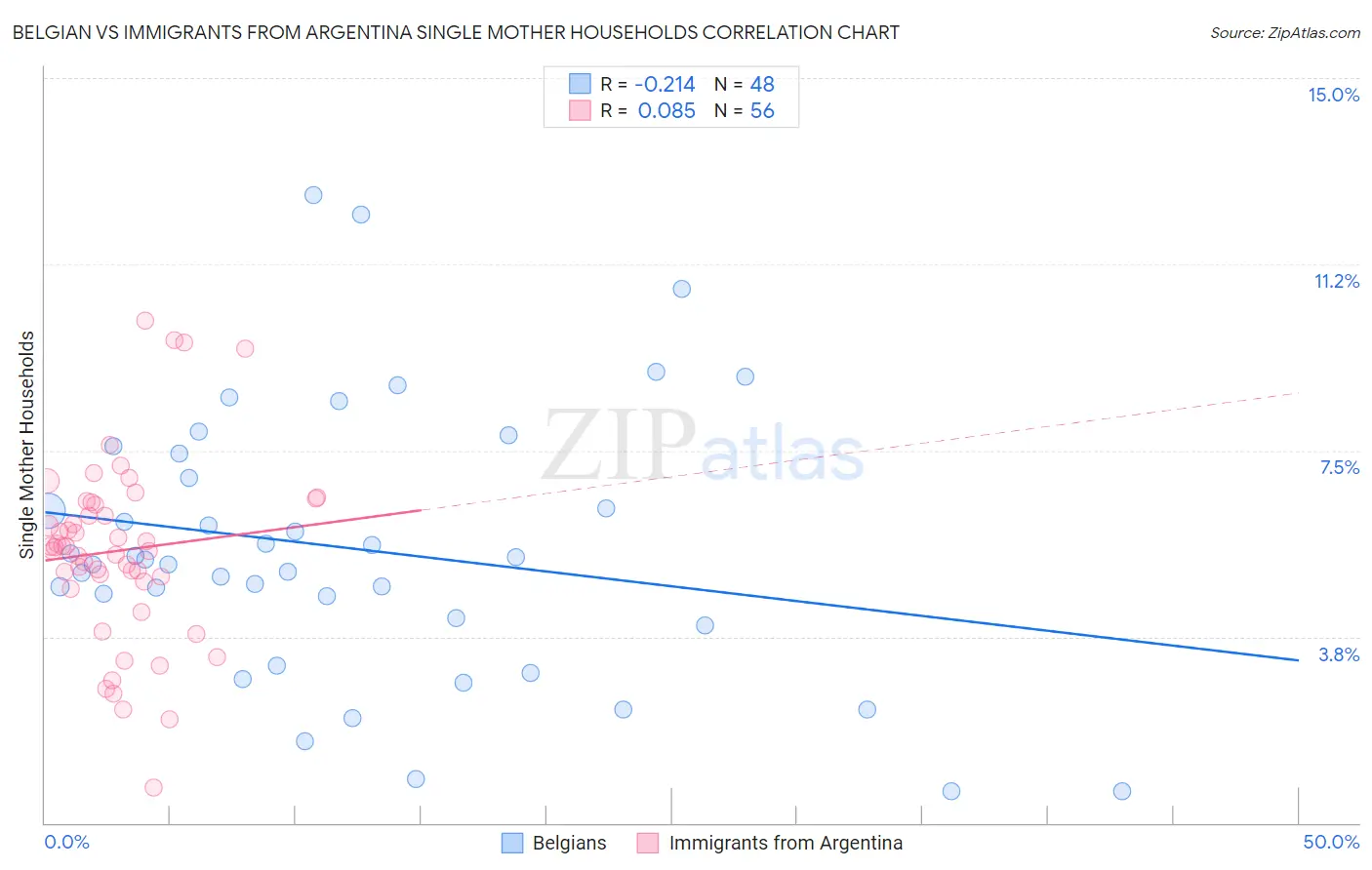 Belgian vs Immigrants from Argentina Single Mother Households