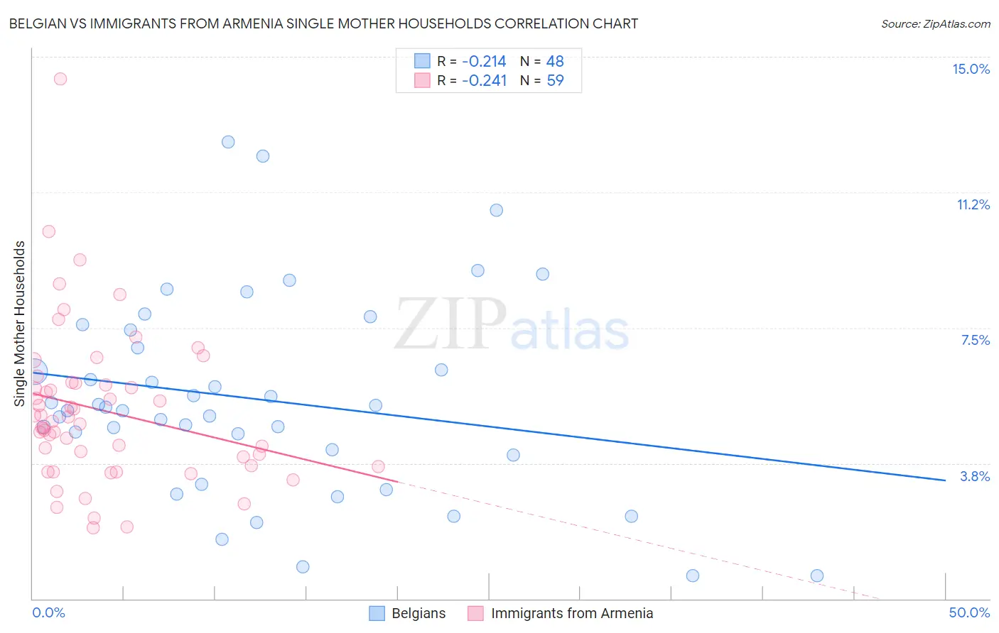 Belgian vs Immigrants from Armenia Single Mother Households
