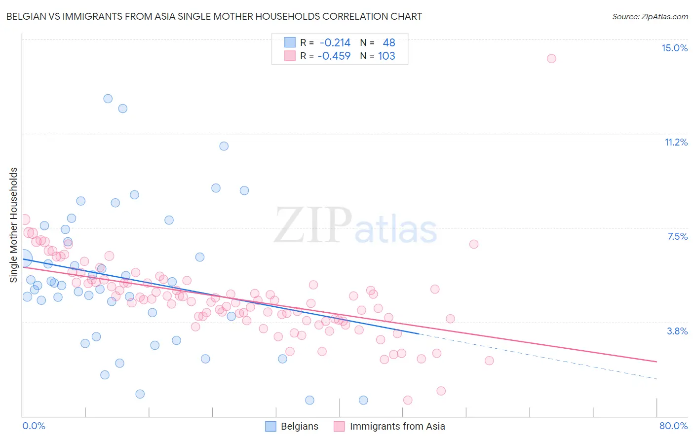 Belgian vs Immigrants from Asia Single Mother Households