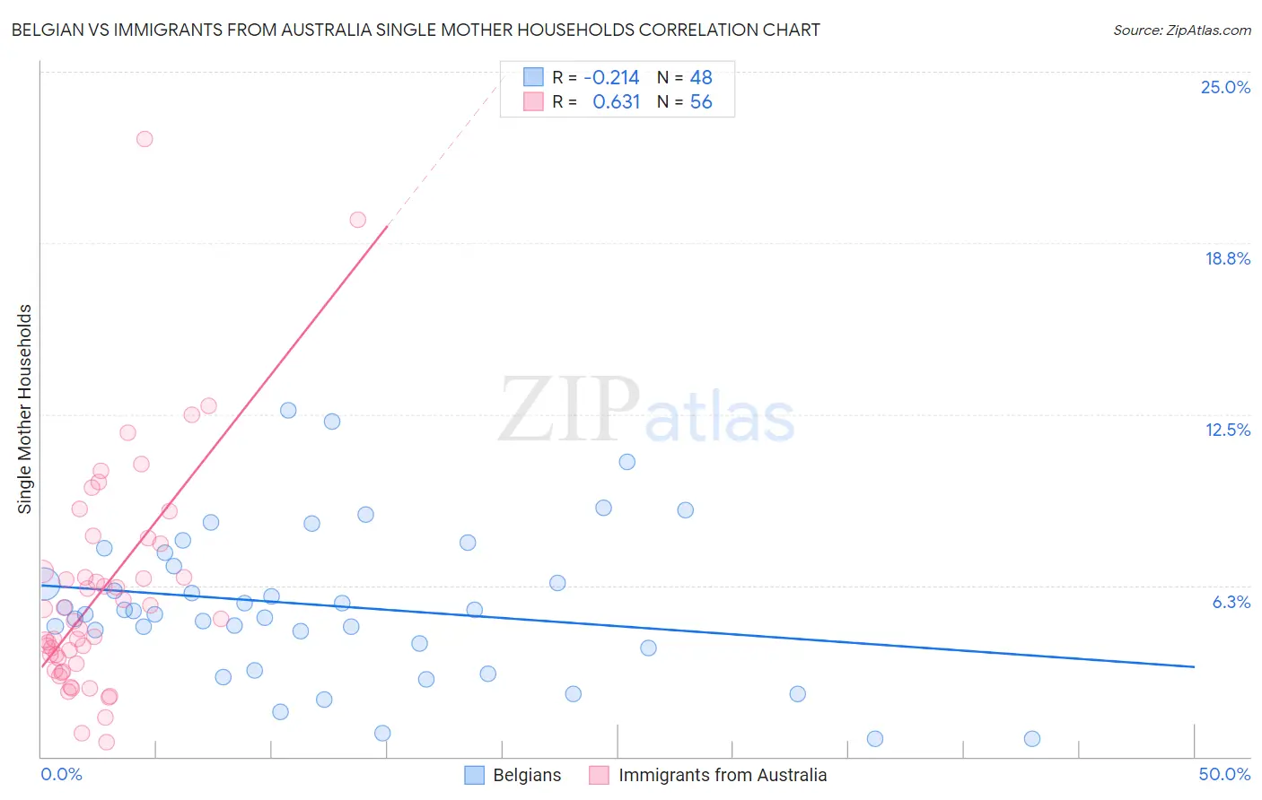 Belgian vs Immigrants from Australia Single Mother Households