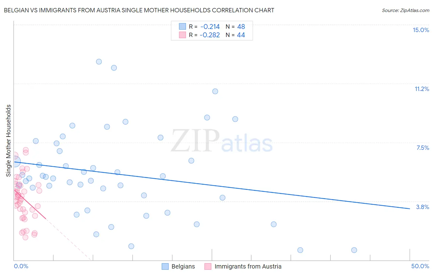 Belgian vs Immigrants from Austria Single Mother Households