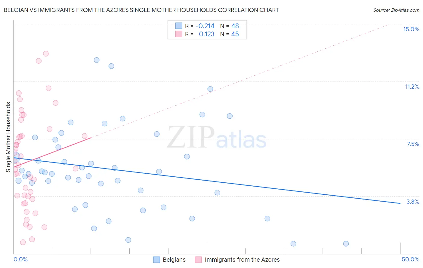 Belgian vs Immigrants from the Azores Single Mother Households