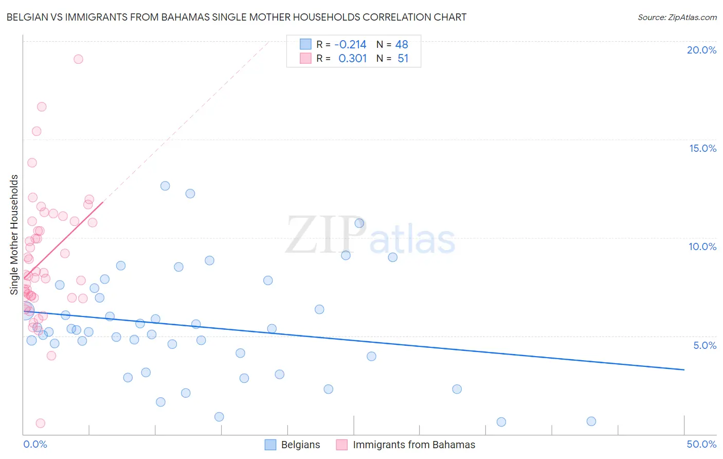 Belgian vs Immigrants from Bahamas Single Mother Households
