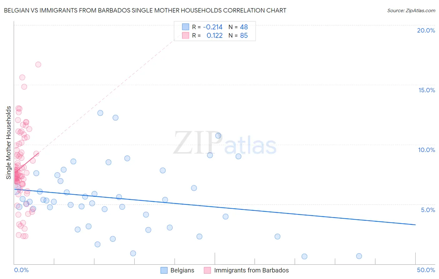 Belgian vs Immigrants from Barbados Single Mother Households