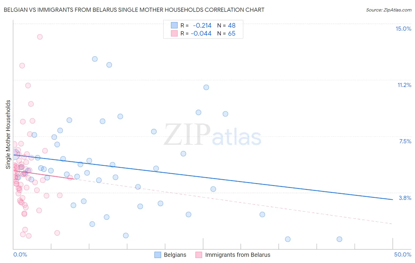 Belgian vs Immigrants from Belarus Single Mother Households
