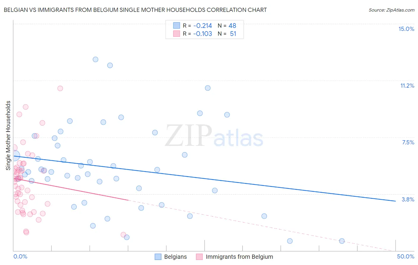 Belgian vs Immigrants from Belgium Single Mother Households