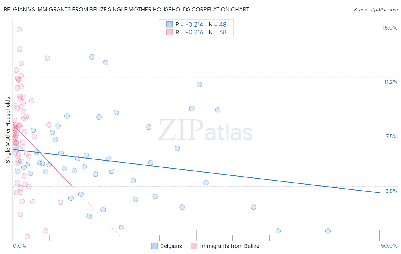 Belgian vs Immigrants from Belize Single Mother Households