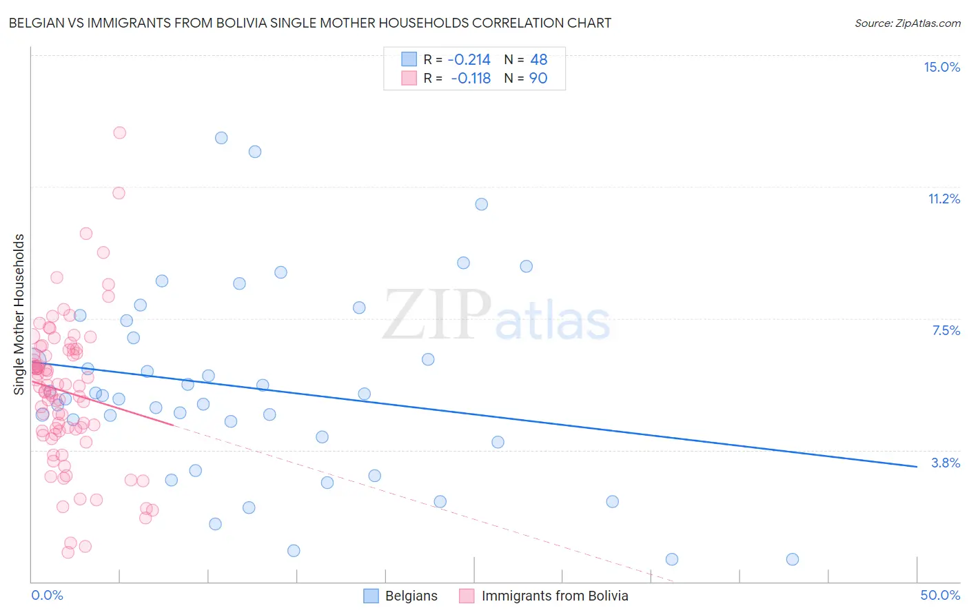 Belgian vs Immigrants from Bolivia Single Mother Households