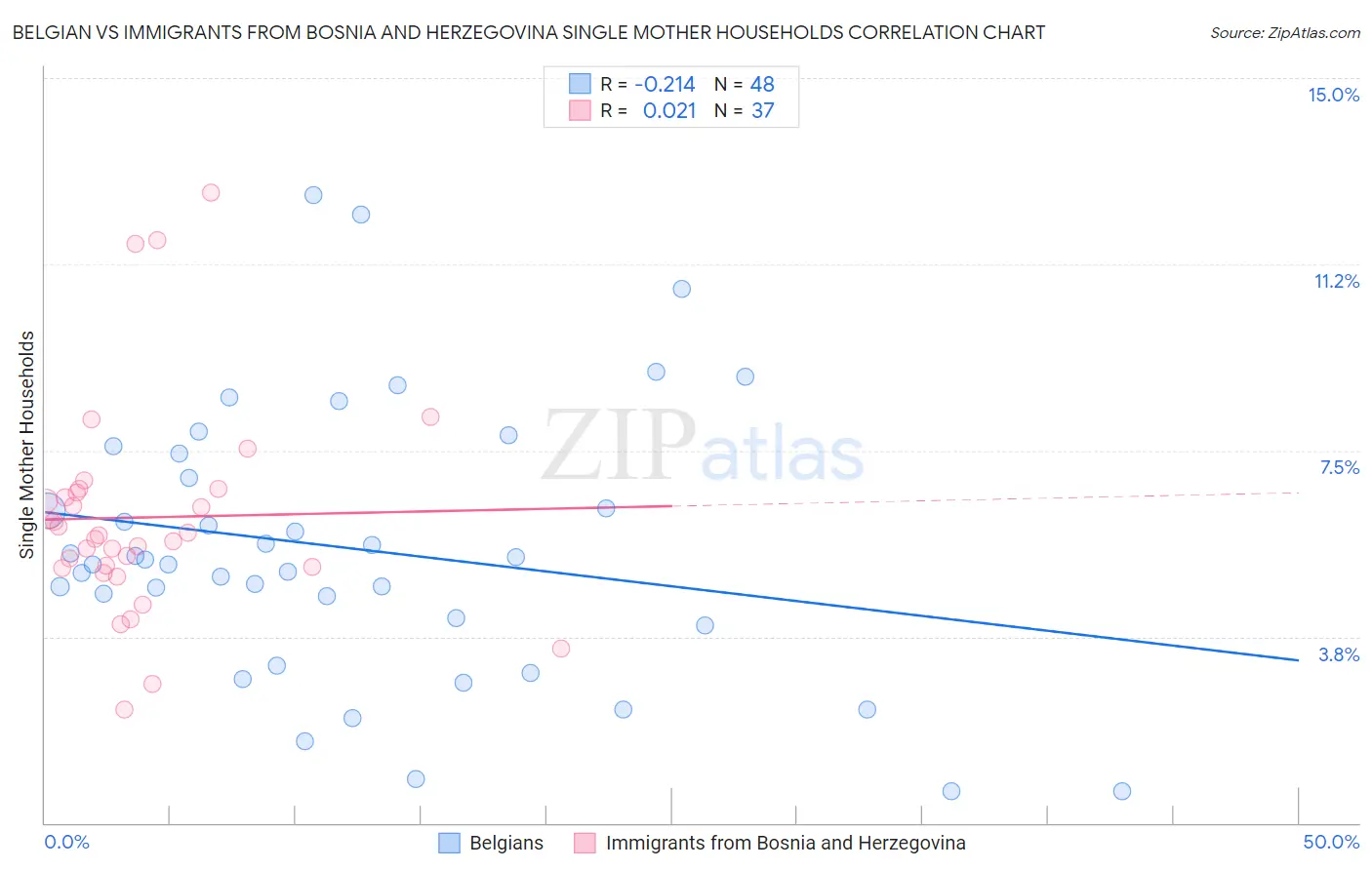Belgian vs Immigrants from Bosnia and Herzegovina Single Mother Households