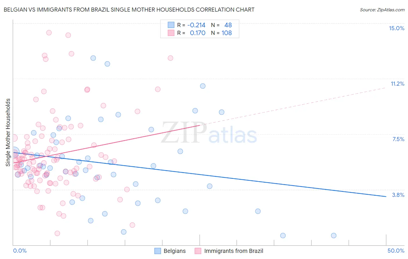 Belgian vs Immigrants from Brazil Single Mother Households