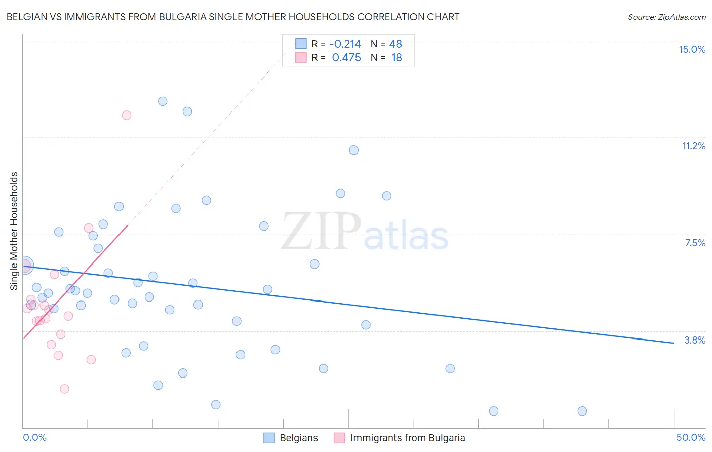 Belgian vs Immigrants from Bulgaria Single Mother Households