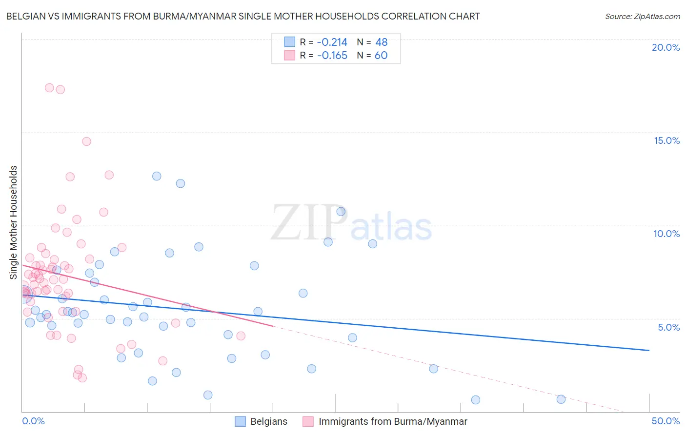 Belgian vs Immigrants from Burma/Myanmar Single Mother Households