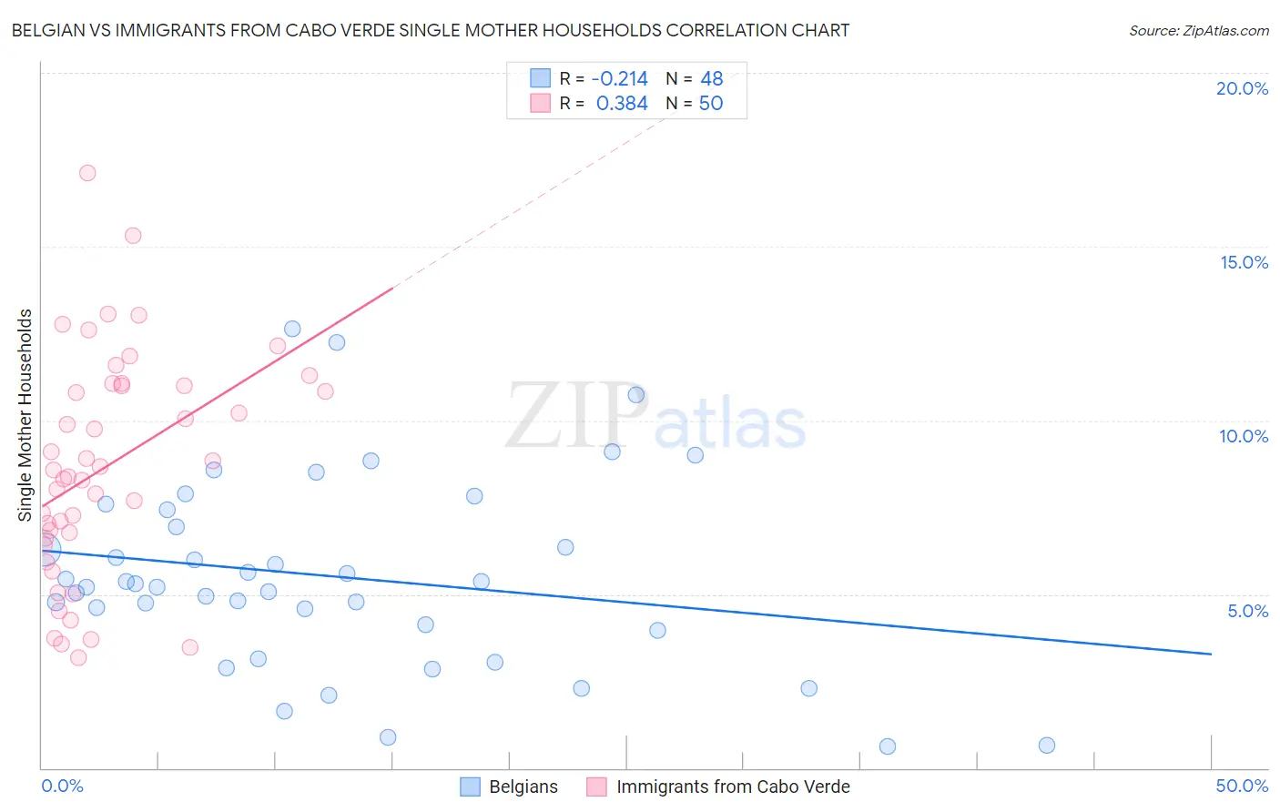 Belgian vs Immigrants from Cabo Verde Single Mother Households