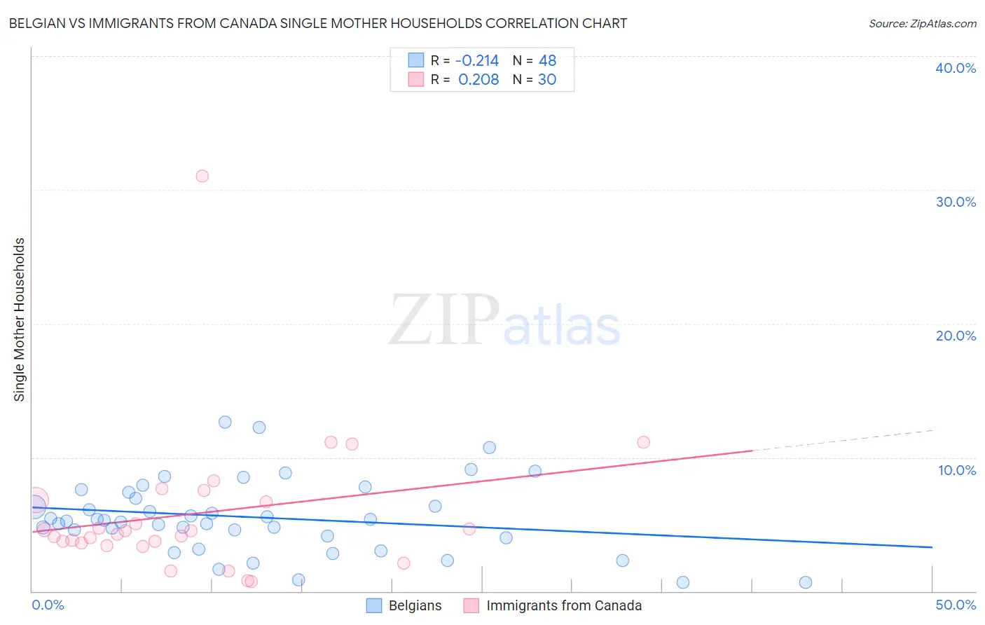 Belgian vs Immigrants from Canada Single Mother Households