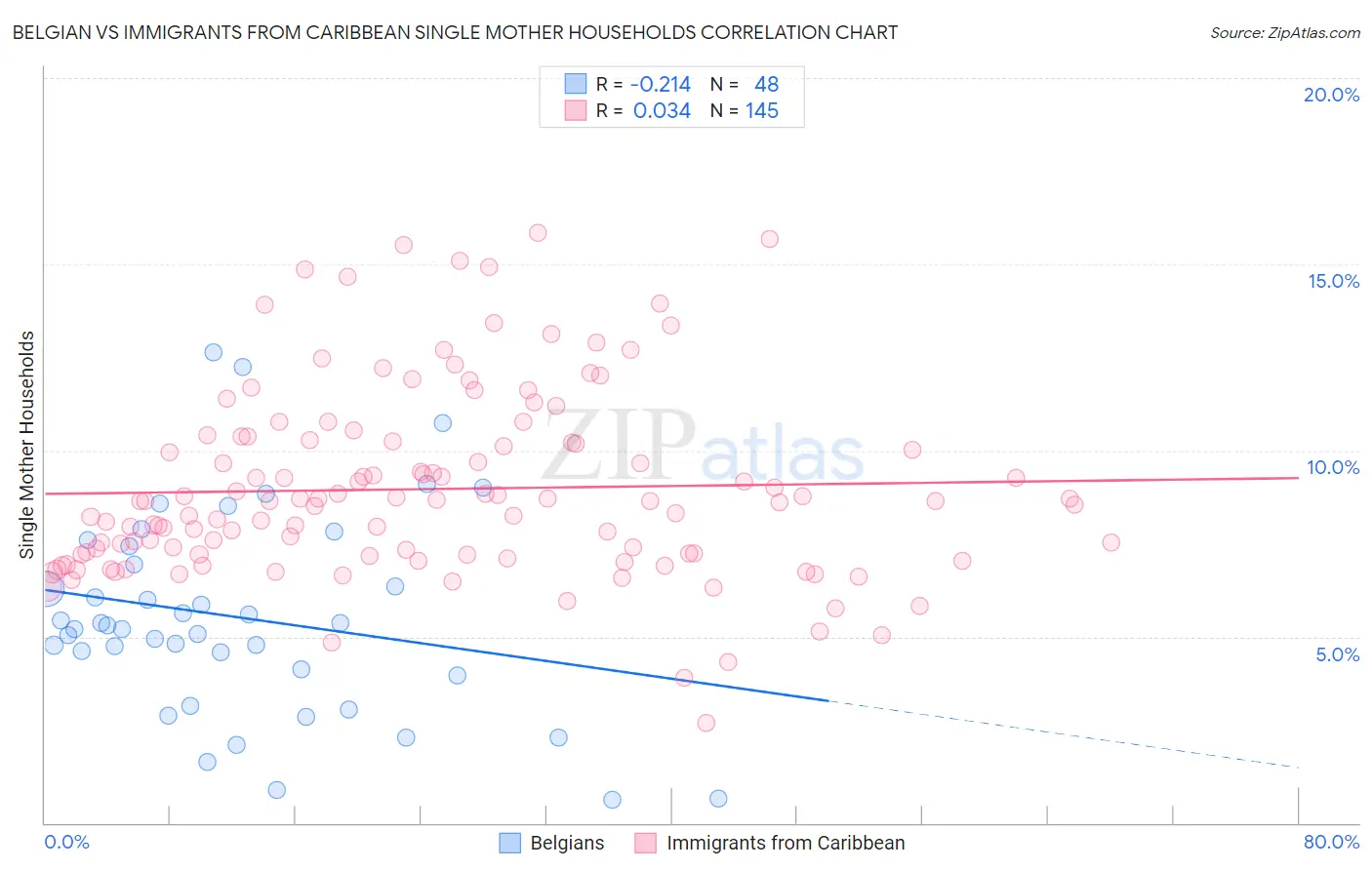 Belgian vs Immigrants from Caribbean Single Mother Households