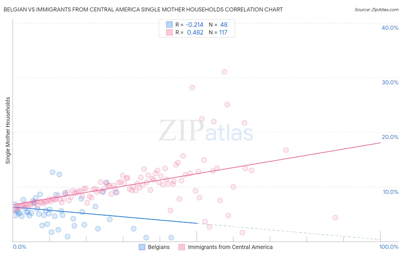 Belgian vs Immigrants from Central America Single Mother Households