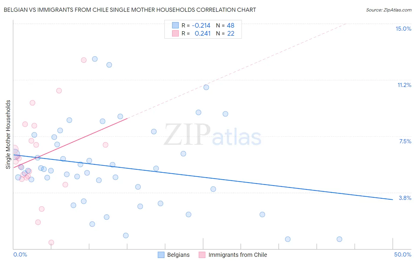 Belgian vs Immigrants from Chile Single Mother Households