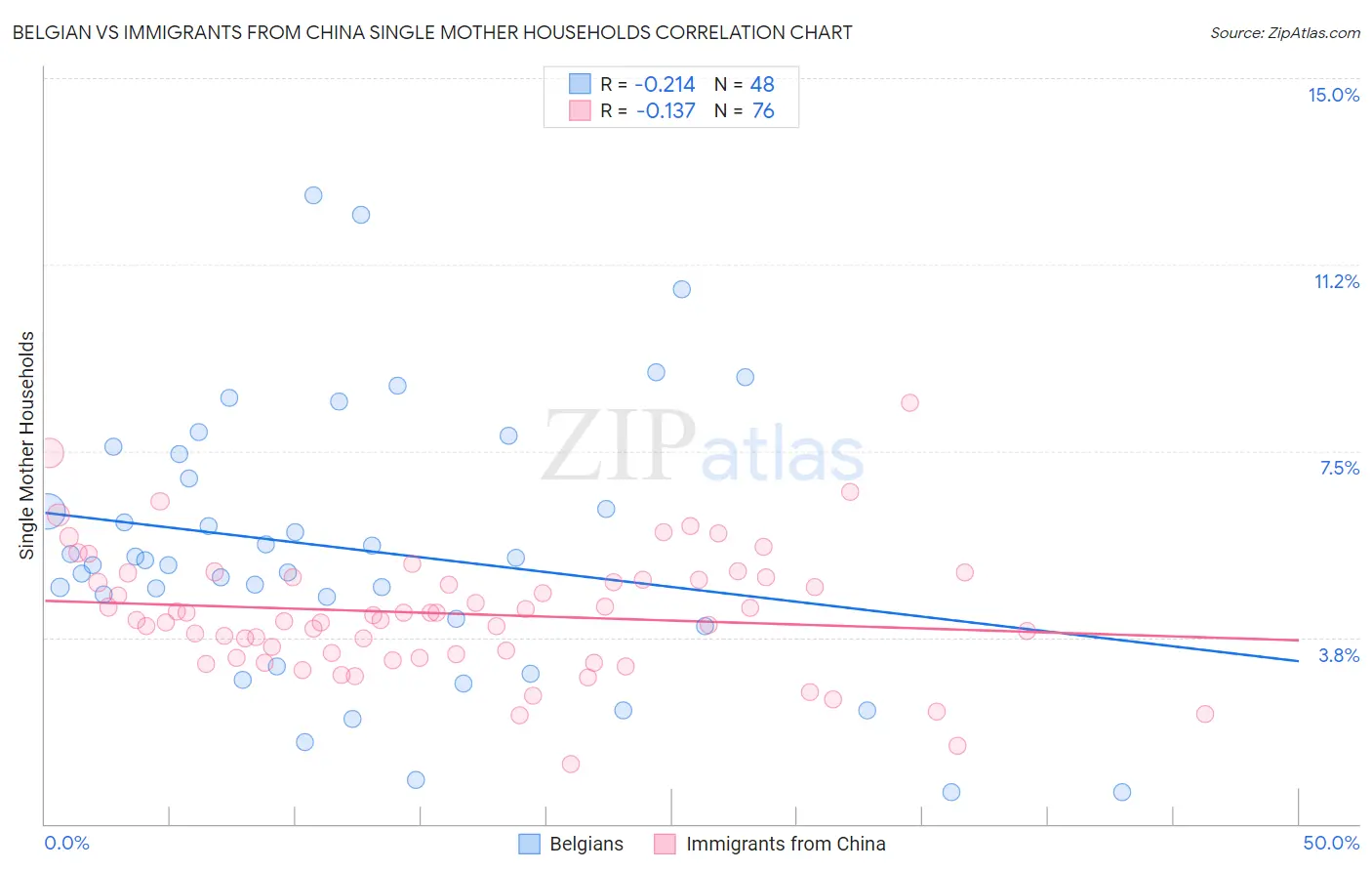 Belgian vs Immigrants from China Single Mother Households