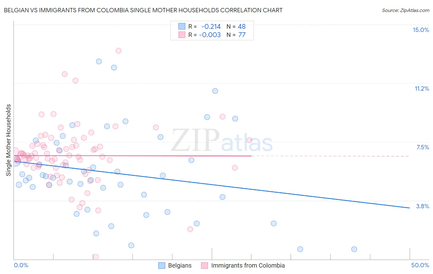 Belgian vs Immigrants from Colombia Single Mother Households