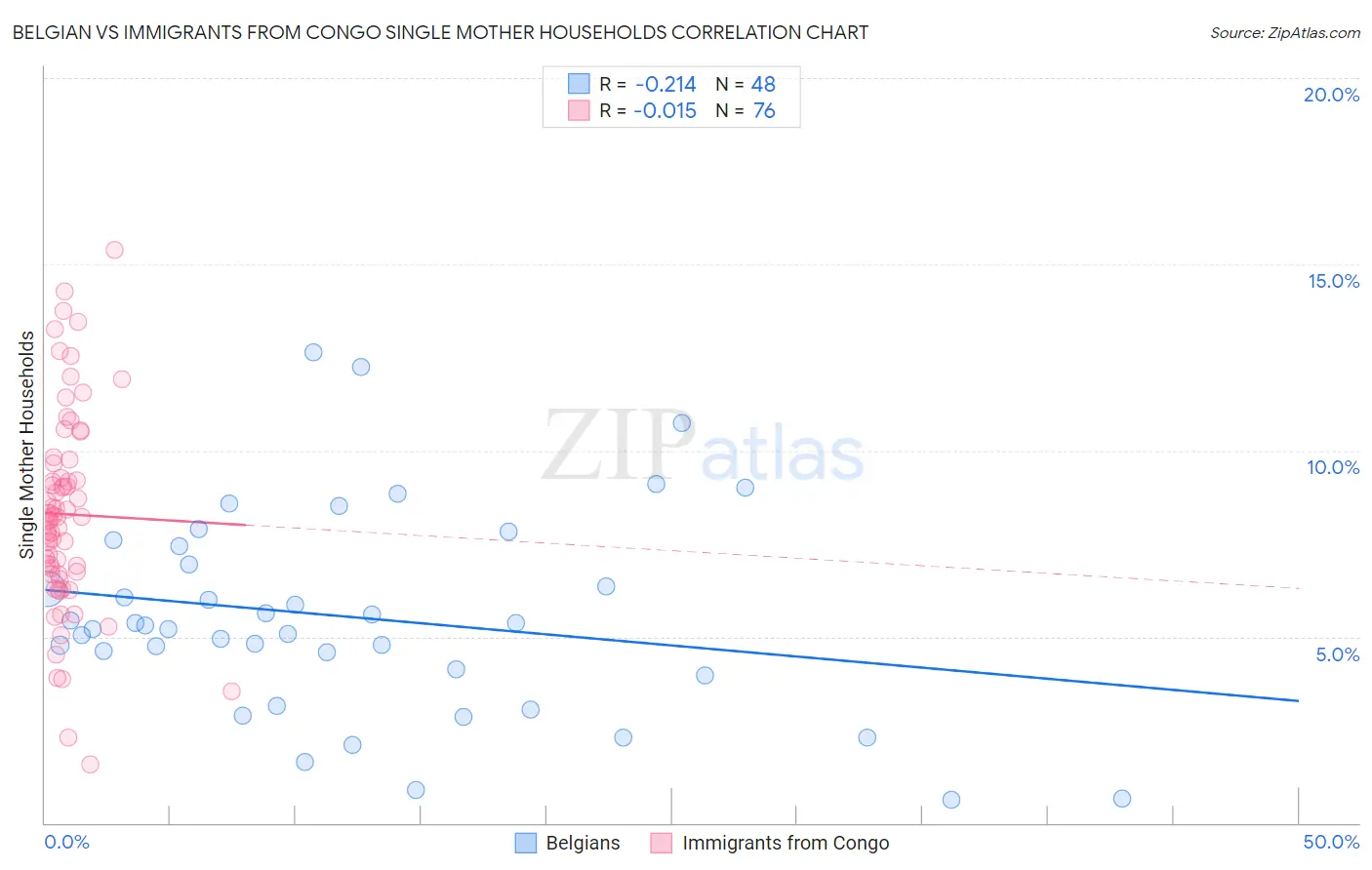 Belgian vs Immigrants from Congo Single Mother Households