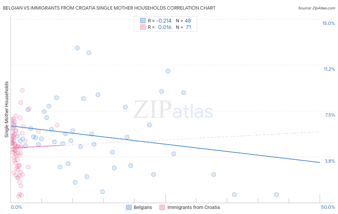 Belgian vs Immigrants from Croatia Single Mother Households
