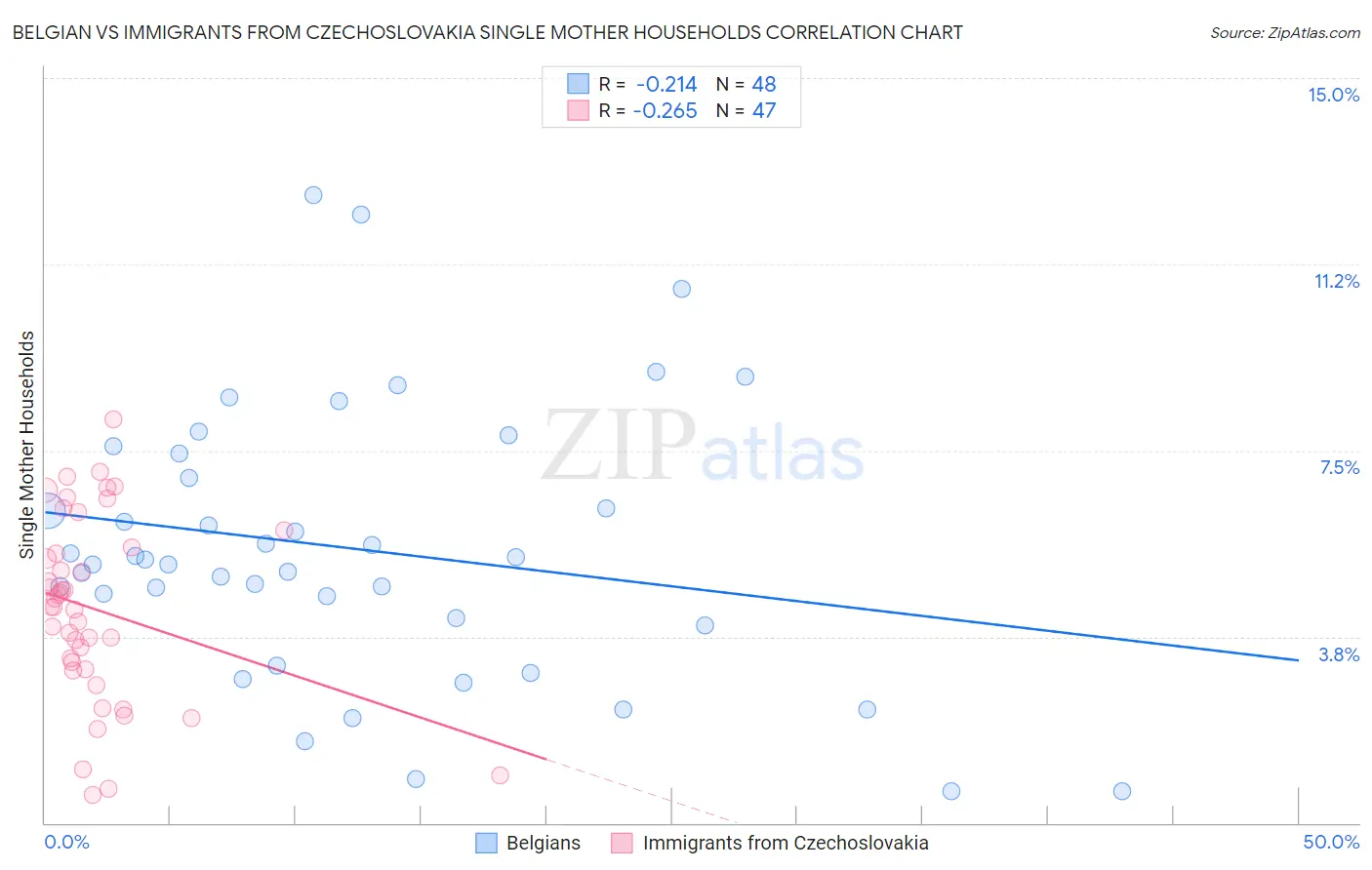 Belgian vs Immigrants from Czechoslovakia Single Mother Households