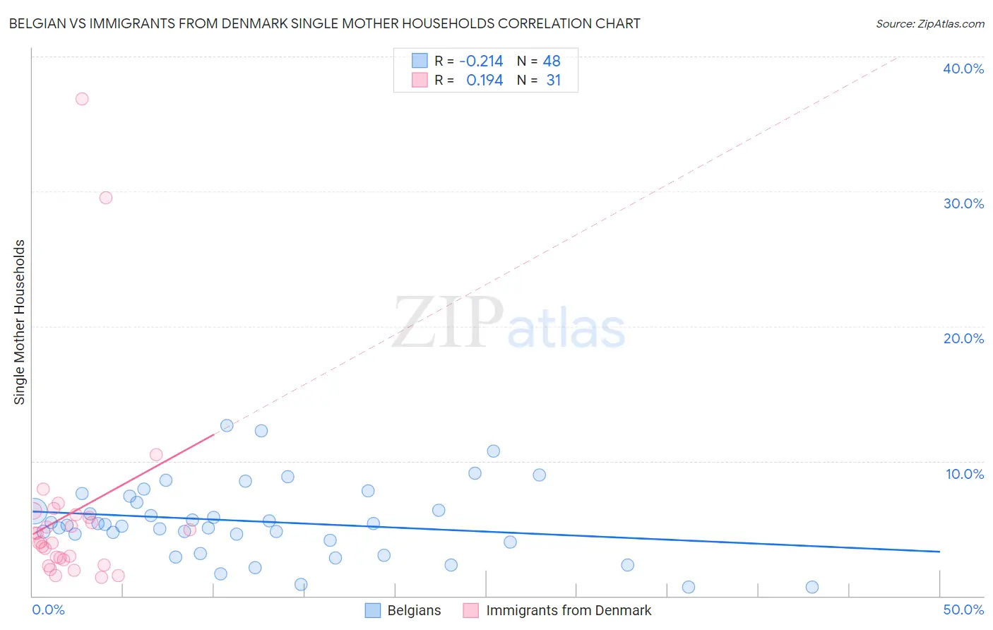 Belgian vs Immigrants from Denmark Single Mother Households