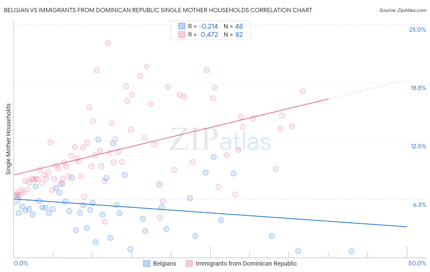 Belgian vs Immigrants from Dominican Republic Single Mother Households