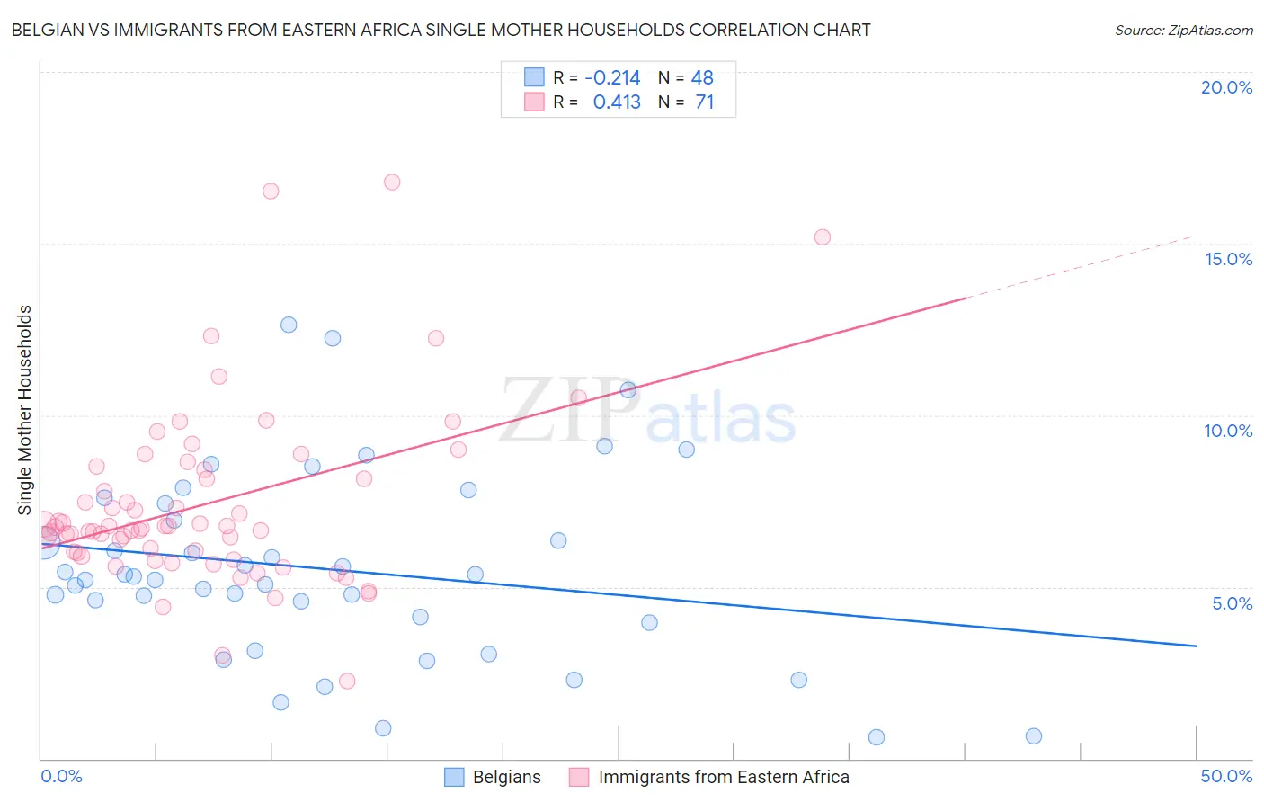 Belgian vs Immigrants from Eastern Africa Single Mother Households