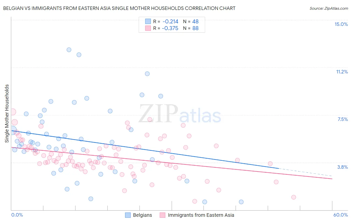 Belgian vs Immigrants from Eastern Asia Single Mother Households
