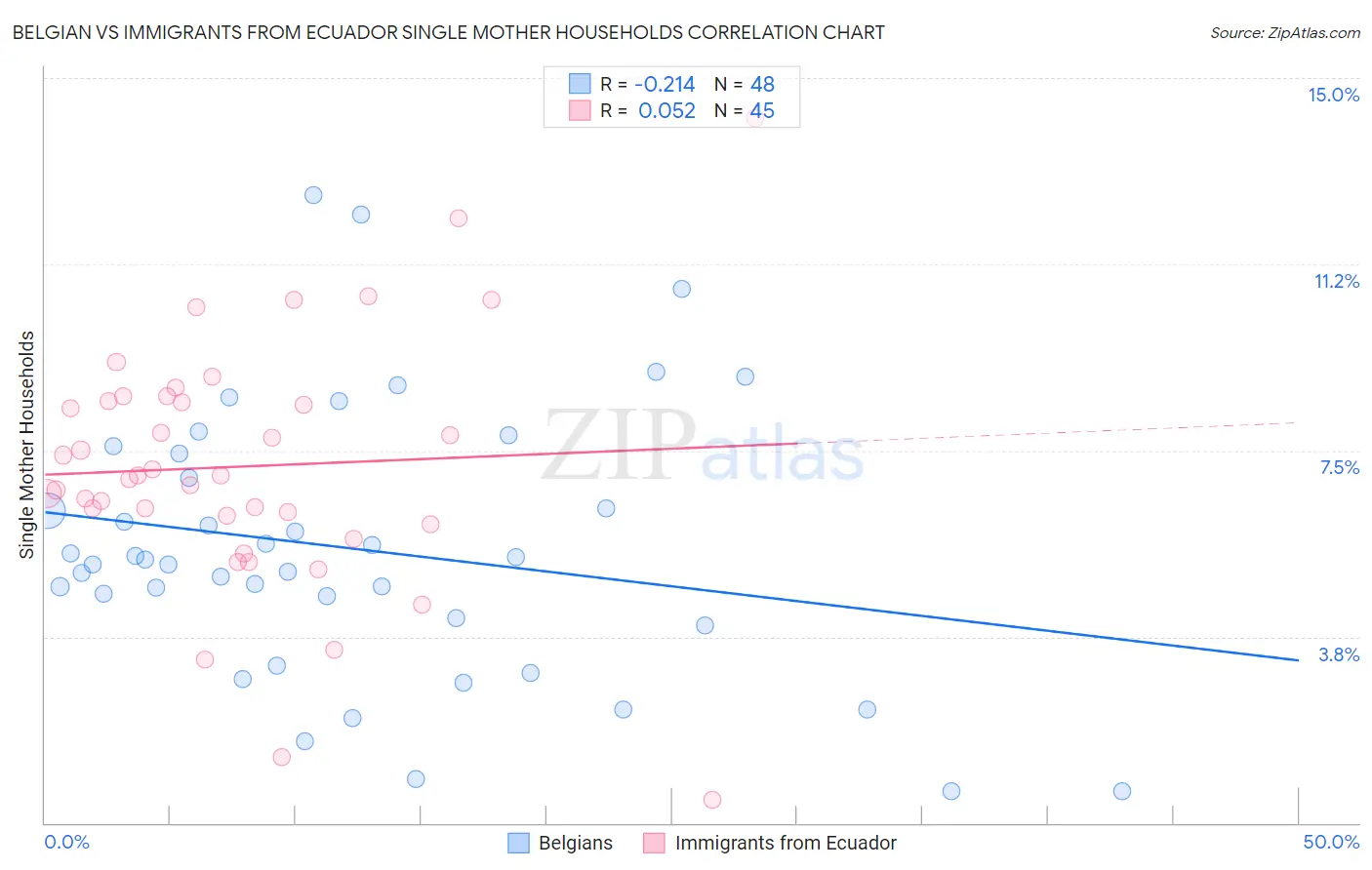 Belgian vs Immigrants from Ecuador Single Mother Households