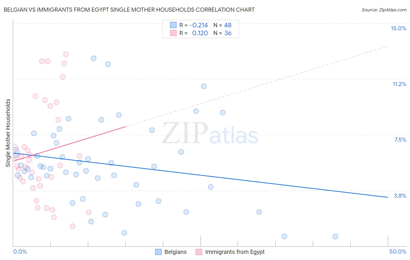 Belgian vs Immigrants from Egypt Single Mother Households