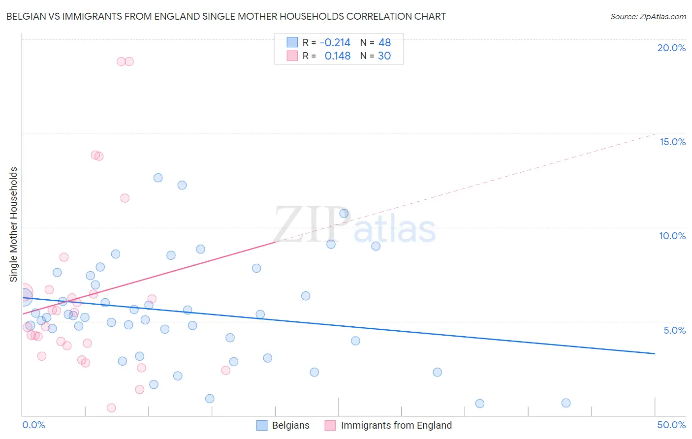 Belgian vs Immigrants from England Single Mother Households