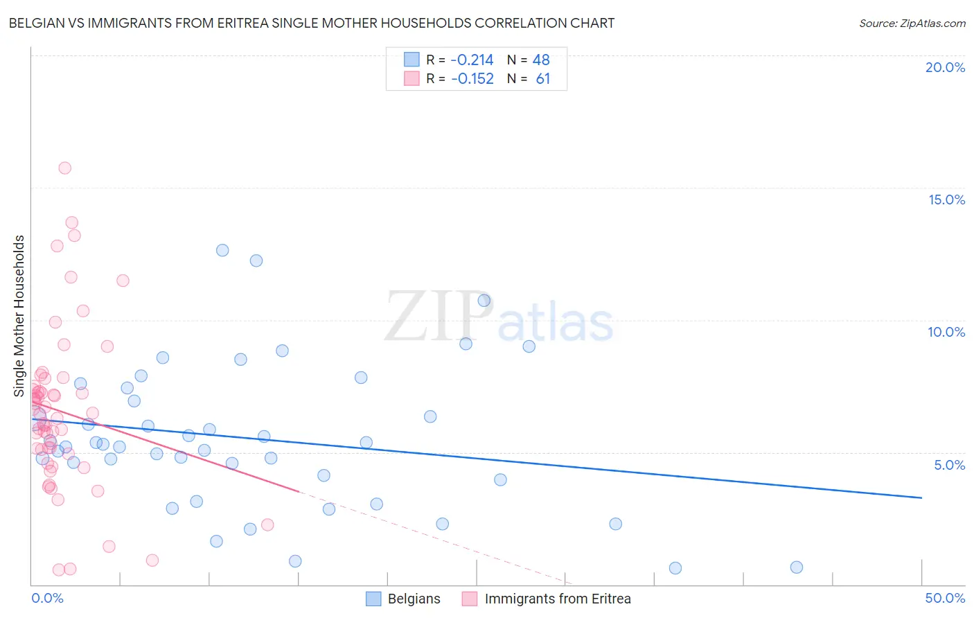 Belgian vs Immigrants from Eritrea Single Mother Households
