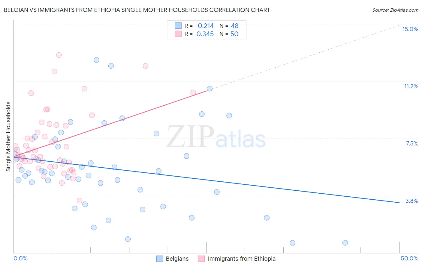 Belgian vs Immigrants from Ethiopia Single Mother Households