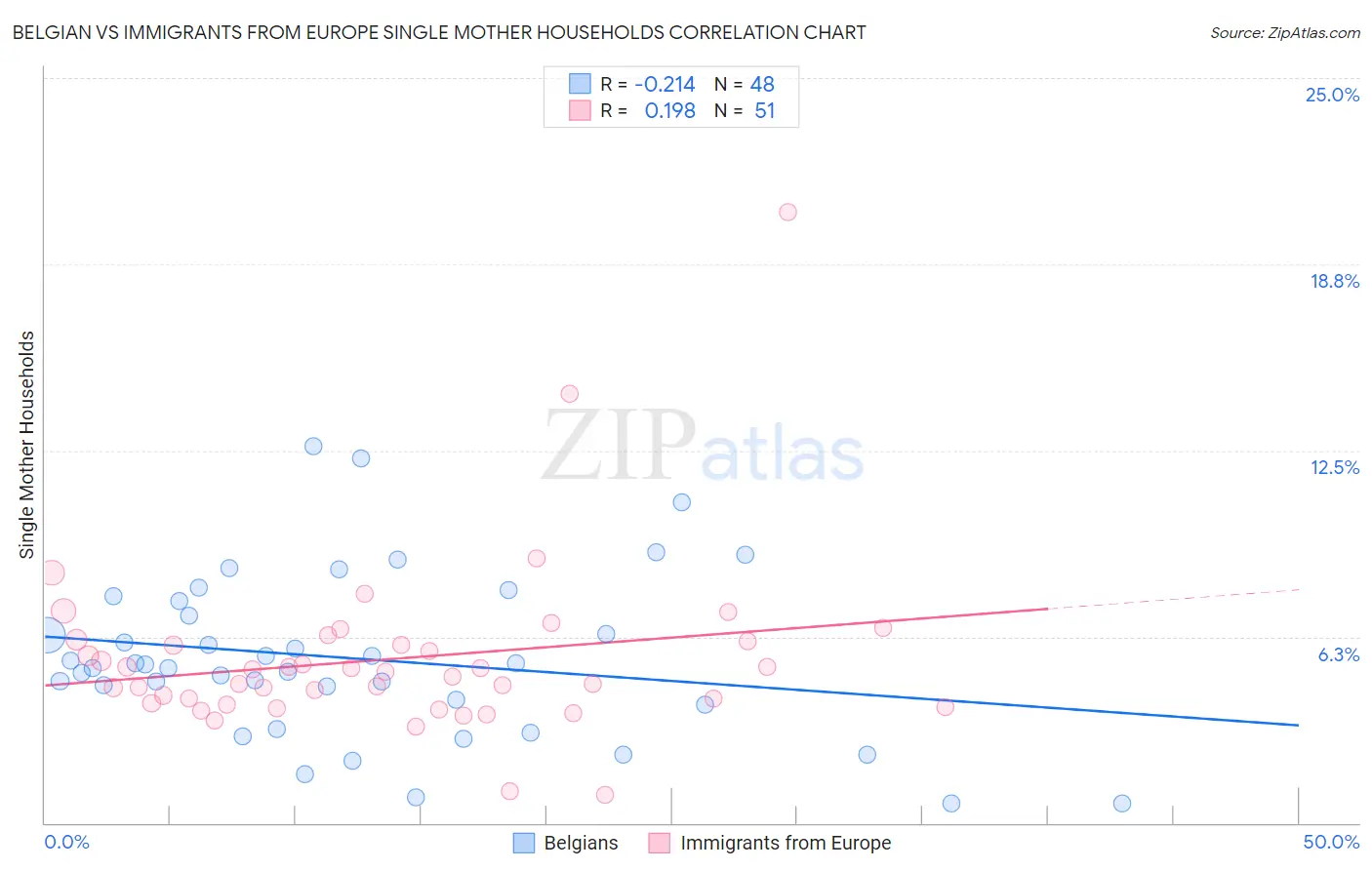 Belgian vs Immigrants from Europe Single Mother Households