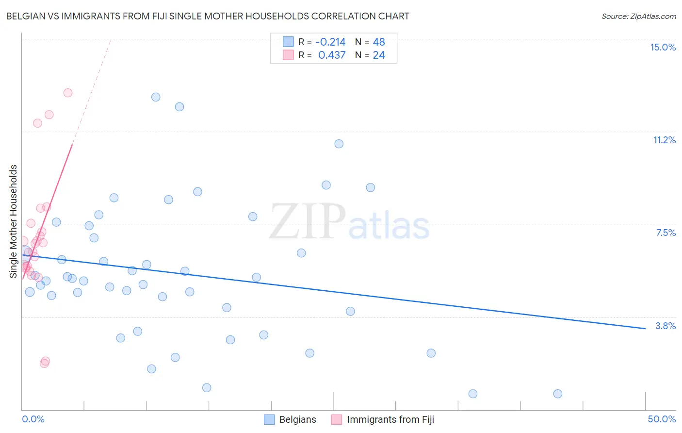 Belgian vs Immigrants from Fiji Single Mother Households