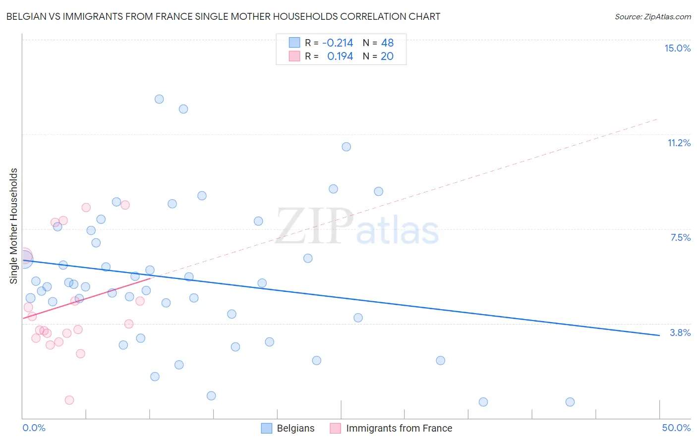 Belgian vs Immigrants from France Single Mother Households